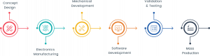 Medical Device Design and Development Solutions