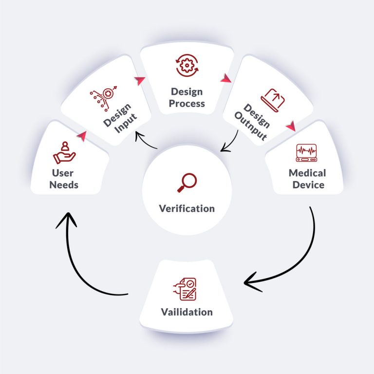 Medical Device Design And Development : The Ultimate Guide From Scratch ...