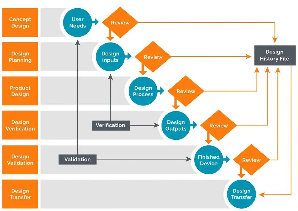 Medical Device Development Design Control